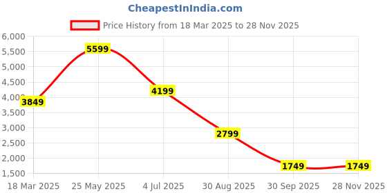 tatacliq.com Puma Pink Nylon Regular FitBomber Jacket puma Price History Graph from 18 Mar 2025 to 26 Nov 2025