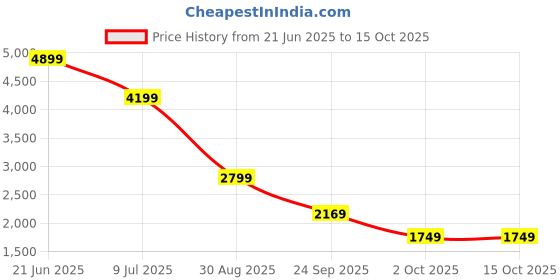 tatacliq.com Puma Pink Nylon Regular FitBomber Jacket puma Price History Graph from 21 Jun 2025 to 14 Oct 2025