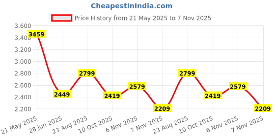 tatacliq.com Puma Pink Padded Jacket puma Price History Graph from 21 May 2025 to 7 Nov 2025