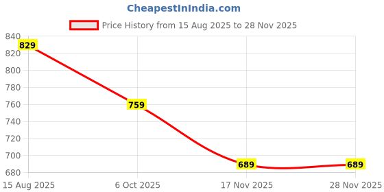 tatacliq.com Puma Pink Plain Leggings puma Price History Graph from 15 Aug 2025 to 26 Nov 2025