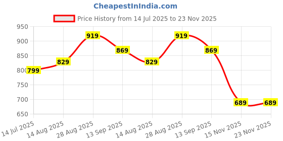 tatacliq.com Puma Pink Plain Leggings puma Price History Graph from 14 Jul 2025 to 23 Nov 2025