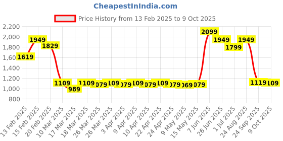 tatacliq.com Puma Pink Plain Training Bra puma Price History Graph from 13 Feb 2025 to 9 Oct 2025
