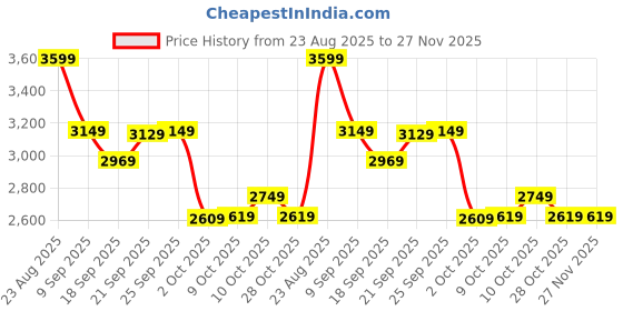 tatacliq.com Puma Pink Polyster Regular Fit Jacket puma Price History Graph from 23 Aug 2025 to 27 Nov 2025