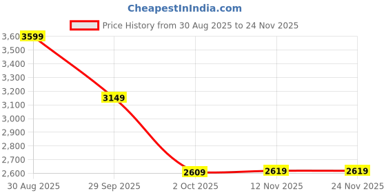 tatacliq.com Puma Pink Polyster Regular Fit Jacket puma Price History Graph from 30 Aug 2025 to 24 Nov 2025
