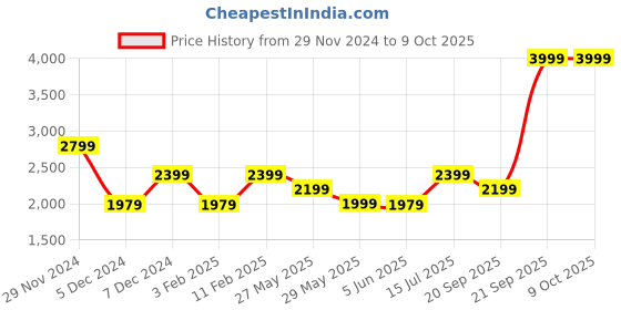 tatacliq.com Puma Pink Printed Jacket puma Price History Graph from 29 Nov 2024 to 8 Oct 2025