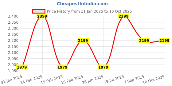 tatacliq.com Puma Pink Printed Jacket puma Price History Graph from 31 Jan 2025 to 16 Oct 2025