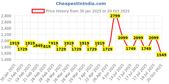tatacliq.com Puma Pink Printed Leggings puma Price History Graph from 30 Jan 2025 to 20 Oct 2025