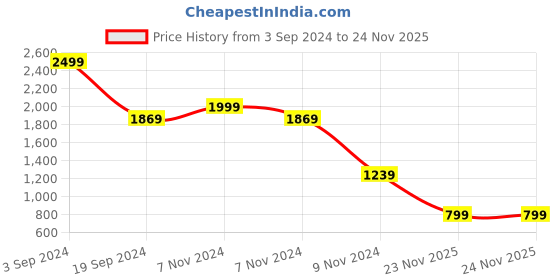 tatacliq.com Puma Pink Printed Mid Rise Tights puma Price History Graph from 3 Sep 2024 to 24 Nov 2025