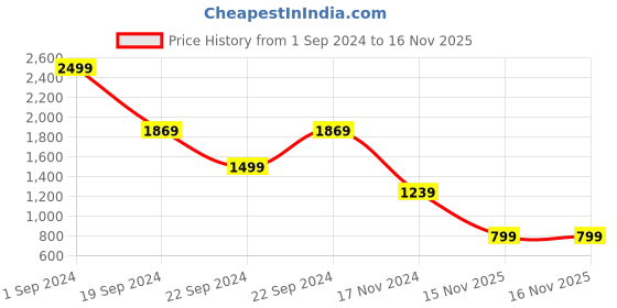tatacliq.com Puma Pink Printed Mid Rise Tights puma Price History Graph from 1 Sep 2024 to 16 Nov 2025