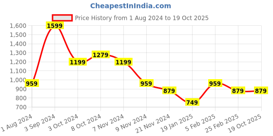 tatacliq.com Puma Pink Printed Sling Handbag puma Price History Graph from 1 Aug 2024 to 17 Oct 2025
