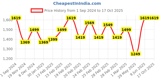 tatacliq.com Puma Pink Printed Sports Bra puma Price History Graph from 1 Sep 2024 to 16 Oct 2025