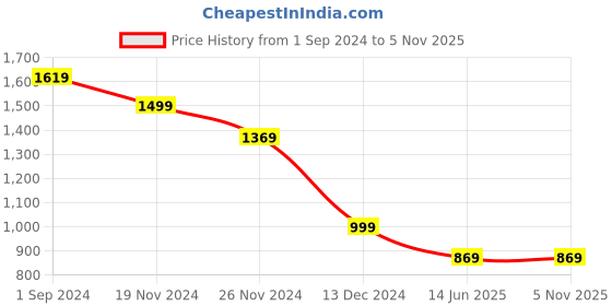 tatacliq.com Puma Pink Printed Sports Bra puma Price History Graph from 1 Sep 2024 to 3 Nov 2025