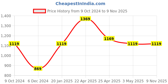 tatacliq.com Puma Pink Printed Sports Bra puma Price History Graph from 9 Oct 2024 to 8 Nov 2025