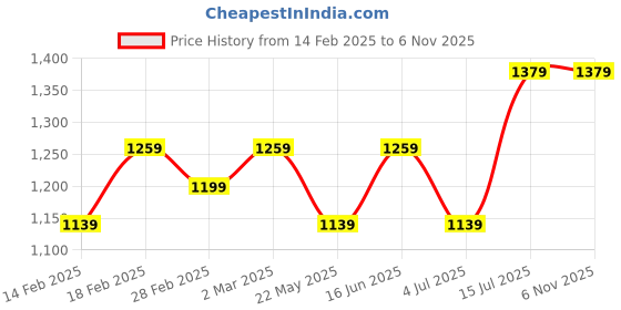 tatacliq.com Puma Pink Printed Sports Bra puma Price History Graph from 14 Feb 2025 to 6 Nov 2025