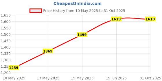 tatacliq.com Puma Pink Printed Sports Bra puma Price History Graph from 10 May 2025 to 31 Oct 2025