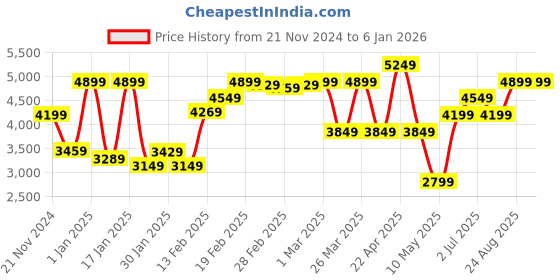 tatacliq.com Puma Pink Printed Sports Jacket puma Price History Graph from 21 Nov 2024 to 3 Jan 2026