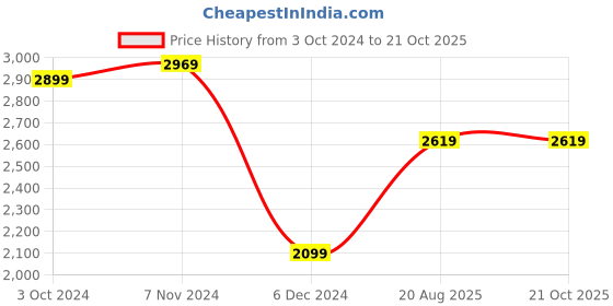 tatacliq.com Puma Pink Printed Sports Shorts puma Price History Graph from 3 Oct 2024 to 20 Oct 2025