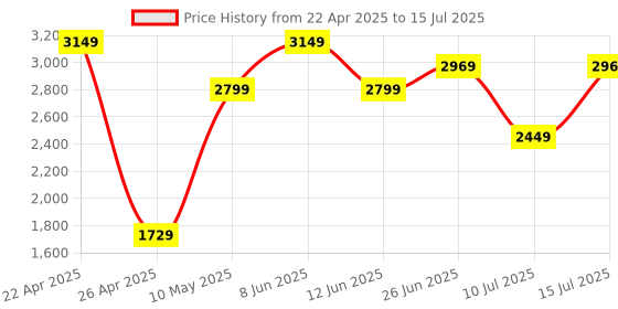 tatacliq.com Puma Pink Printed Sports Shorts puma Price History Graph from 22 Apr 2025 to 15 Jul 2025