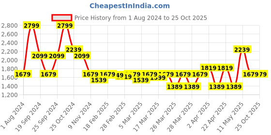 tatacliq.com Puma Pink Printed Sports T-Shirt puma Price History Graph from 1 Aug 2024 to 25 Oct 2025