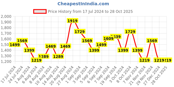 tatacliq.com Puma Pink Printed Sports Tights puma Price History Graph from 17 Jul 2024 to 28 Oct 2025