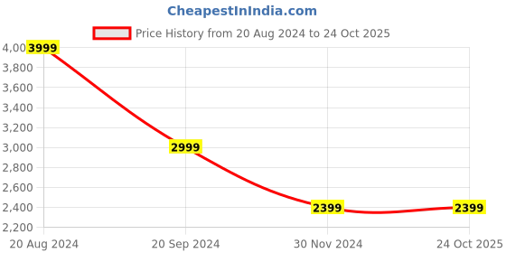 tatacliq.com Puma Pink Printed Sports Tights puma Price History Graph from 20 Aug 2024 to 23 Oct 2025
