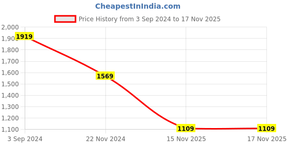 tatacliq.com Puma Pink Printed Sports Tights puma Price History Graph from 3 Sep 2024 to 17 Nov 2025