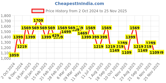 tatacliq.com Puma  Pink Printed Sweatshirt puma Price History Graph from 2 Oct 2024 to 25 Nov 2025