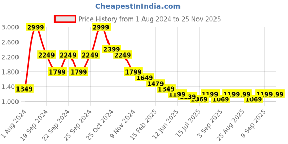 tatacliq.com Puma Pink Printed Sweatshirt puma Price History Graph from 1 Aug 2024 to 24 Nov 2025