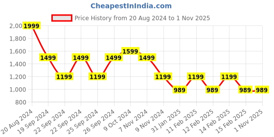 tatacliq.com Puma Pink Printed T-Shirt puma Price History Graph from 20 Aug 2024 to 31 Oct 2025