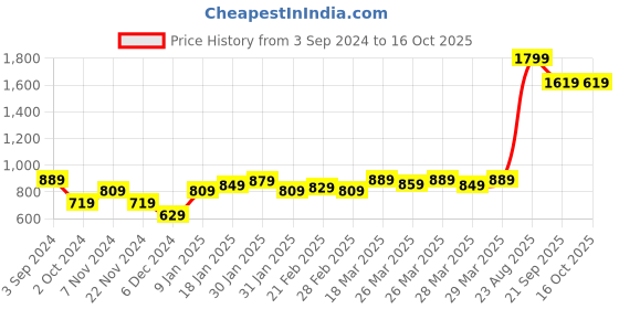 tatacliq.com Puma Pink Printed T-Shirt puma Price History Graph from 3 Sep 2024 to 16 Oct 2025