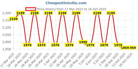 tatacliq.com Puma Pink Printed Tights puma Price History Graph from 17 Mar 2025 to 16 Oct 2025