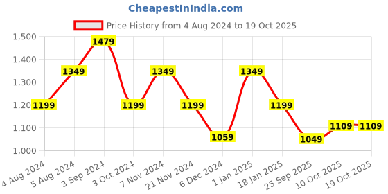 tatacliq.com Puma Pink Printed Training Crop Top puma Price History Graph from 4 Aug 2024 to 18 Oct 2025