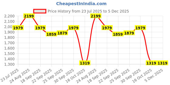 tatacliq.com Puma Pink Regular Fit Colour Block Sports Polo puma Price History Graph from 23 Jul 2025 to 4 Dec 2025
