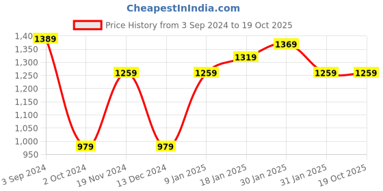 tatacliq.com Puma Pink Regular Fit Crop Tank Top puma Price History Graph from 3 Sep 2024 to 19 Oct 2025