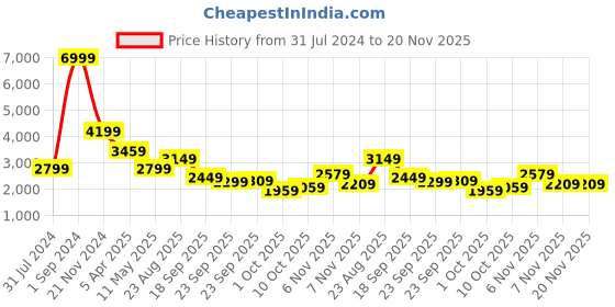tatacliq.com Puma Pink Regular Fit Jacket puma Price History Graph from 31 Jul 2024 to 19 Nov 2025