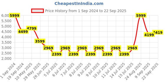 tatacliq.com Puma Pink Regular Fit Padded Jacket puma Price History Graph from 1 Sep 2024 to 22 Sep 2025