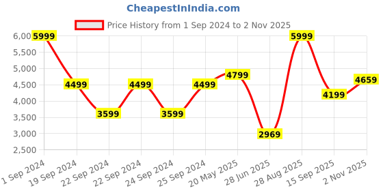 tatacliq.com Puma Pink Regular Fit Padded Jacket puma Price History Graph from 1 Sep 2024 to 2 Nov 2025
