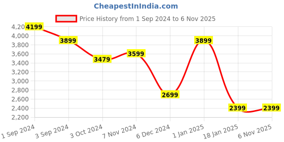 tatacliq.com Puma Pink Regular Fit Polo T-Shirt puma Price History Graph from 1 Sep 2024 to 6 Nov 2025