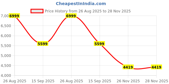 tatacliq.com Puma Pink Regular Fit Puffer Jacket puma Price History Graph from 26 Aug 2025 to 28 Nov 2025