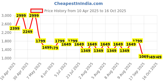 tatacliq.com Puma Pink Regular Fit Shorts puma Price History Graph from 10 Apr 2025 to 16 Oct 2025