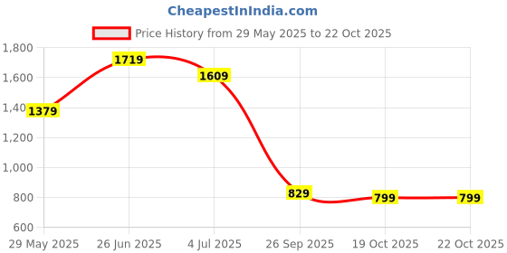 tatacliq.com Puma Pink Regular Fit Shorts puma Price History Graph from 29 May 2025 to 22 Oct 2025
