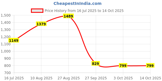 tatacliq.com Puma Pink Regular Fit Shorts puma Price History Graph from 16 Jul 2025 to 14 Oct 2025