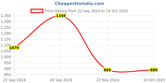 tatacliq.com Puma Pink Regular Fit T-Shirt puma Price History Graph from 22 Sep 2024 to 19 Oct 2025