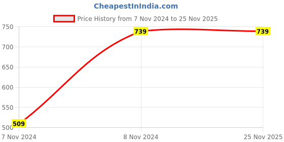 tatacliq.com Puma Pink Regular Fit Tee puma Price History Graph from 7 Nov 2024 to 25 Nov 2025