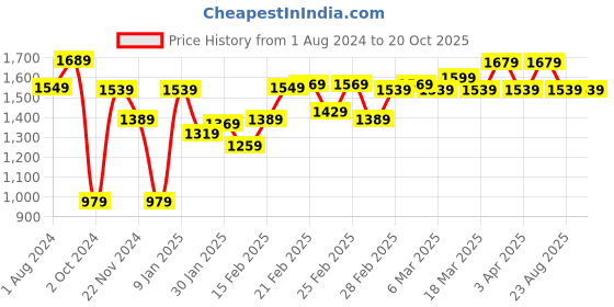 tatacliq.com Puma Pink Regular Fit Tights puma Price History Graph from 1 Aug 2024 to 19 Oct 2025