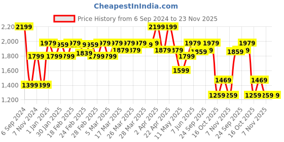 tatacliq.com Puma Pink Regular Fit Tights puma Price History Graph from 6 Sep 2024 to 22 Nov 2025