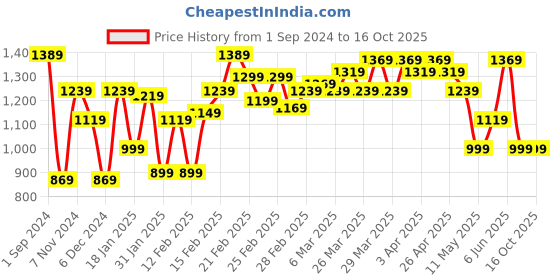 tatacliq.com Puma  Pink Regular Fit Tights puma Price History Graph from 1 Sep 2024 to 16 Oct 2025