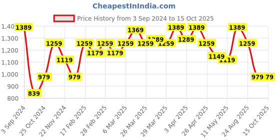 tatacliq.com Puma  Pink Regular Fit Tights puma Price History Graph from 3 Sep 2024 to 14 Oct 2025