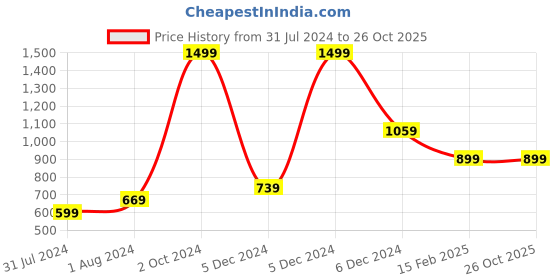 tatacliq.com Puma Pink Regular Fit Tights puma Price History Graph from 31 Jul 2024 to 26 Oct 2025