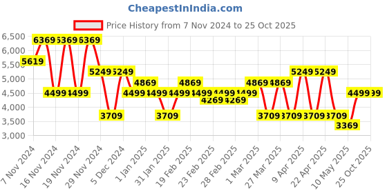tatacliq.com Puma Pink Relaxed fit CLUB DE COURSE Track Jacket puma Price History Graph from 7 Nov 2024 to 25 Oct 2025